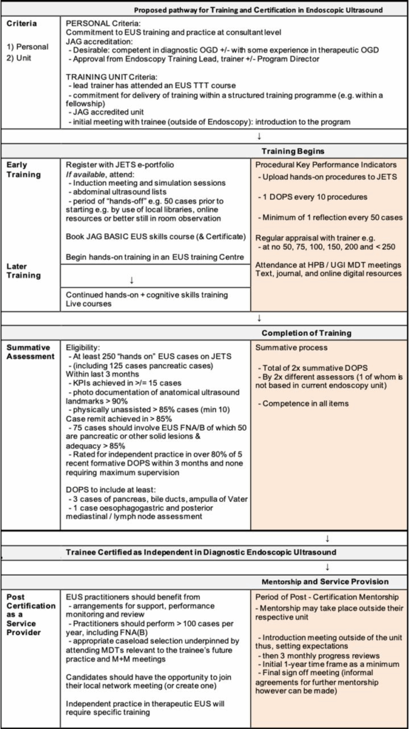 Table of requirements for EUS training and certification