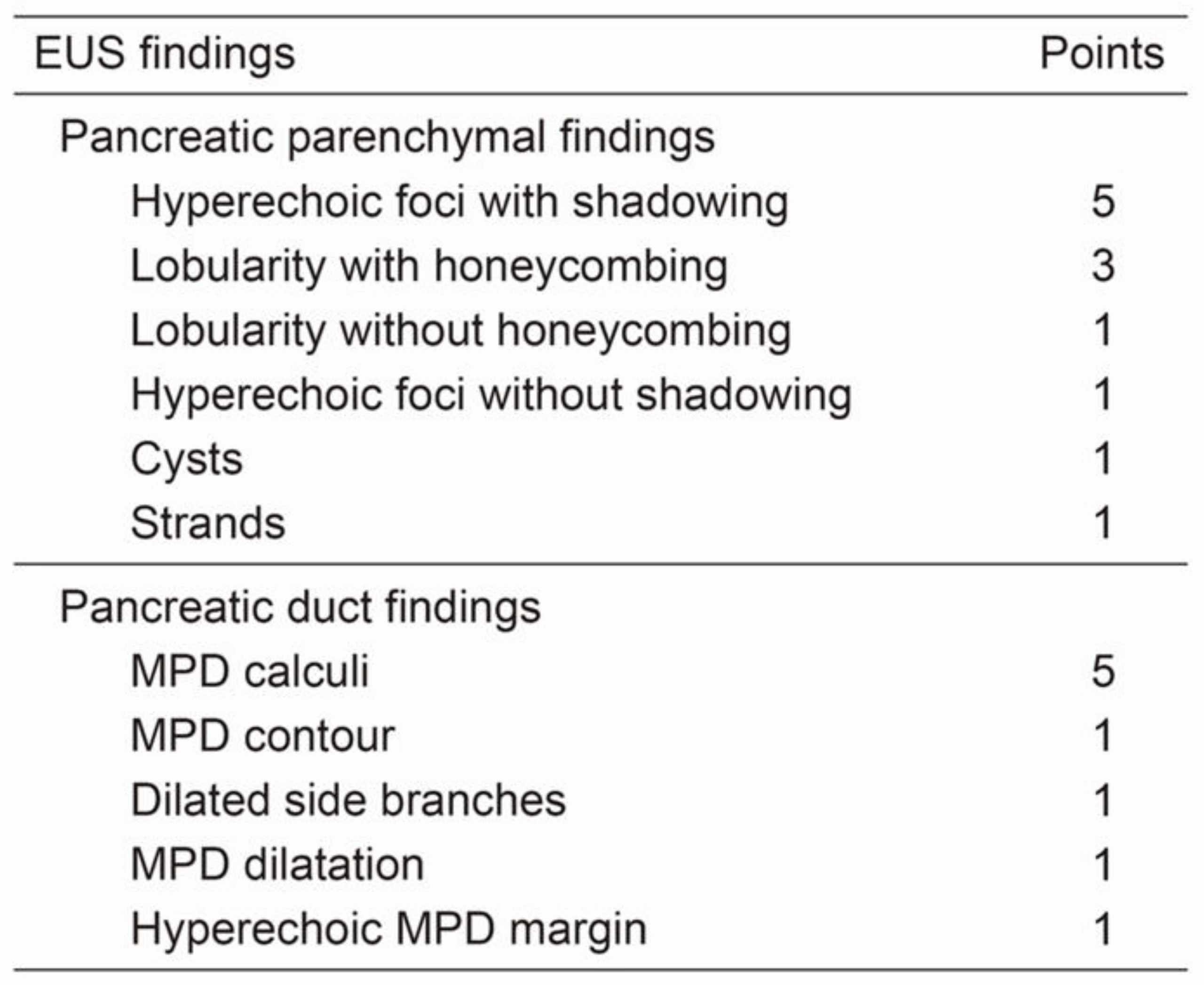 Table of EUS findings and points for pancreatic parenchymal and duct features