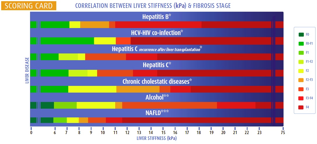 FibroScan scoring card comparing liver stiffness in kPa with overlapping fibrosis stages F0–F4 in different liver diseases. Historical illustrative thresholds, not universal diagnostic cut-offs.