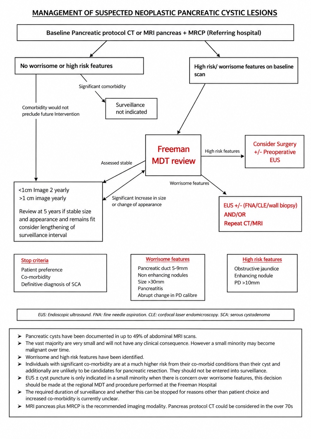 Flowchart for management of suspected neoplastic pancreatic cystic lesions, from baseline CT or MRI with MRCP through Freeman MDT review to surveillance, EUS or surgery, with worrisome and high risk feature lists